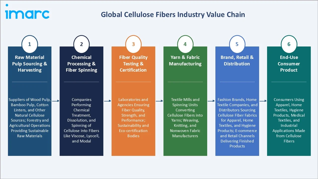 Cellulose Fibers Market Value Chain