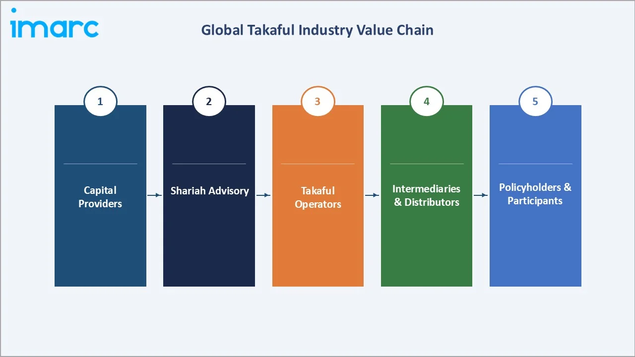 Takaful Market Industry Value Chain