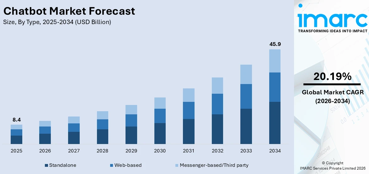 Chatbot Market Size