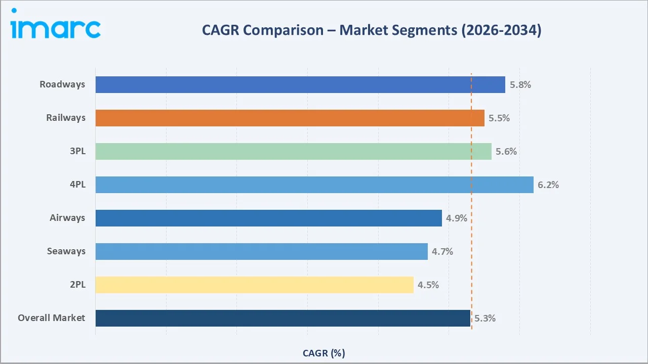 UK Logistics Market CAGR Comparison