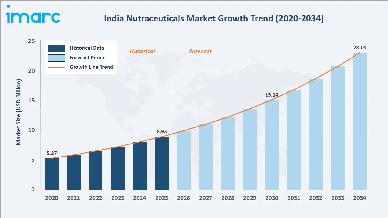 India Nutraceuticals Market Growth Trend