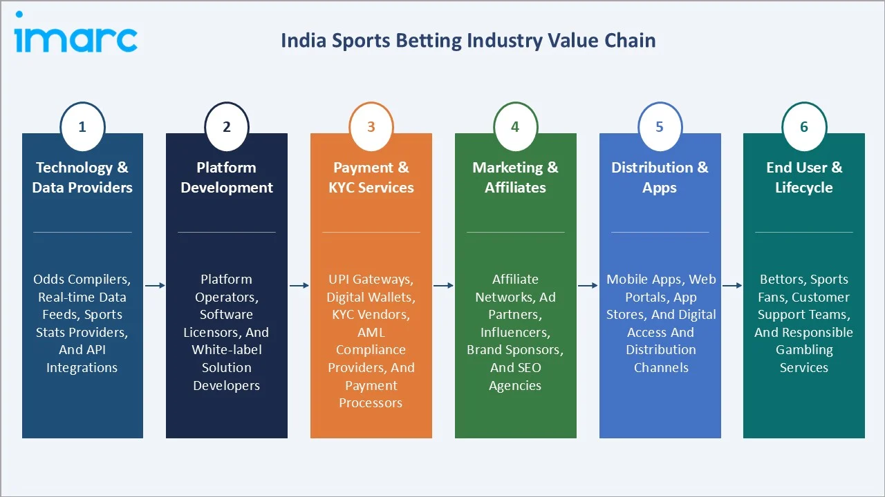 India Sports Betting Market Value Chain