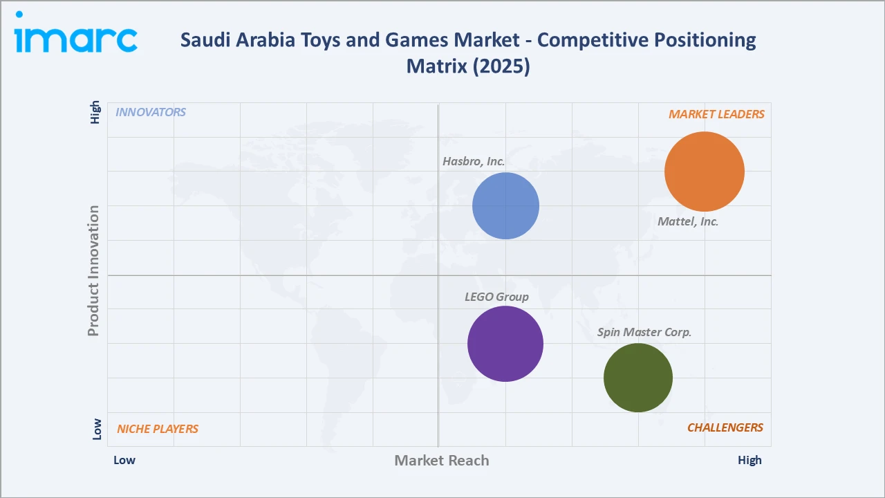 Saudi Arabia Toys and Games Market Competitive Positioning Matrix