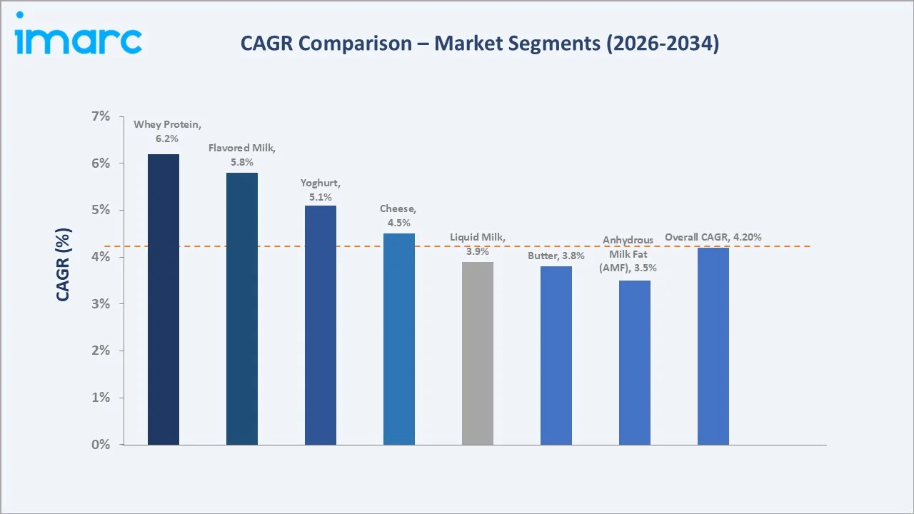 Europe Dairy Market CAGR Comparison
