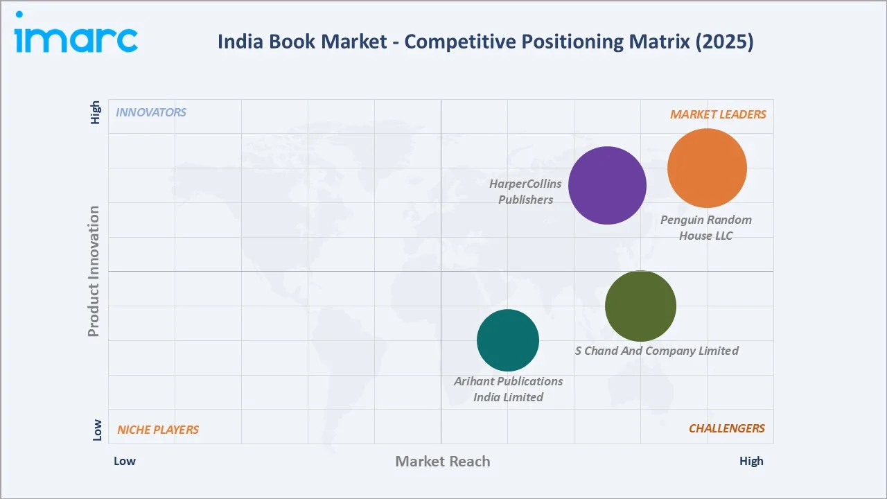 India Book Market By Competitive Landscape