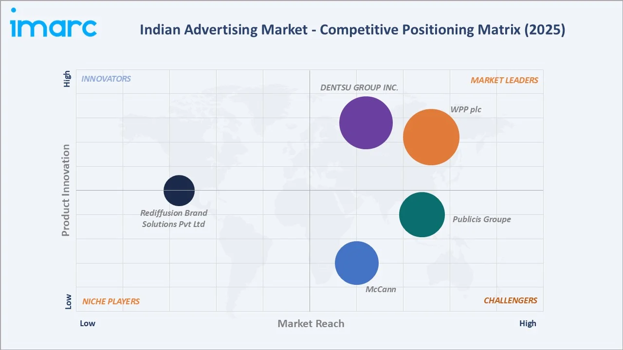 Indian Advertising Market By Competitive Landscpae