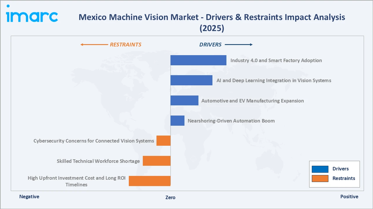 Mexico Machine Vision Market Drivers & Restraints