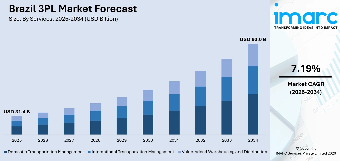 Brazil 3PL Market Size