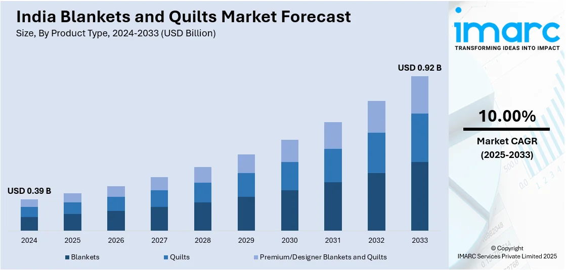 India Blankets and Quilts Market Size