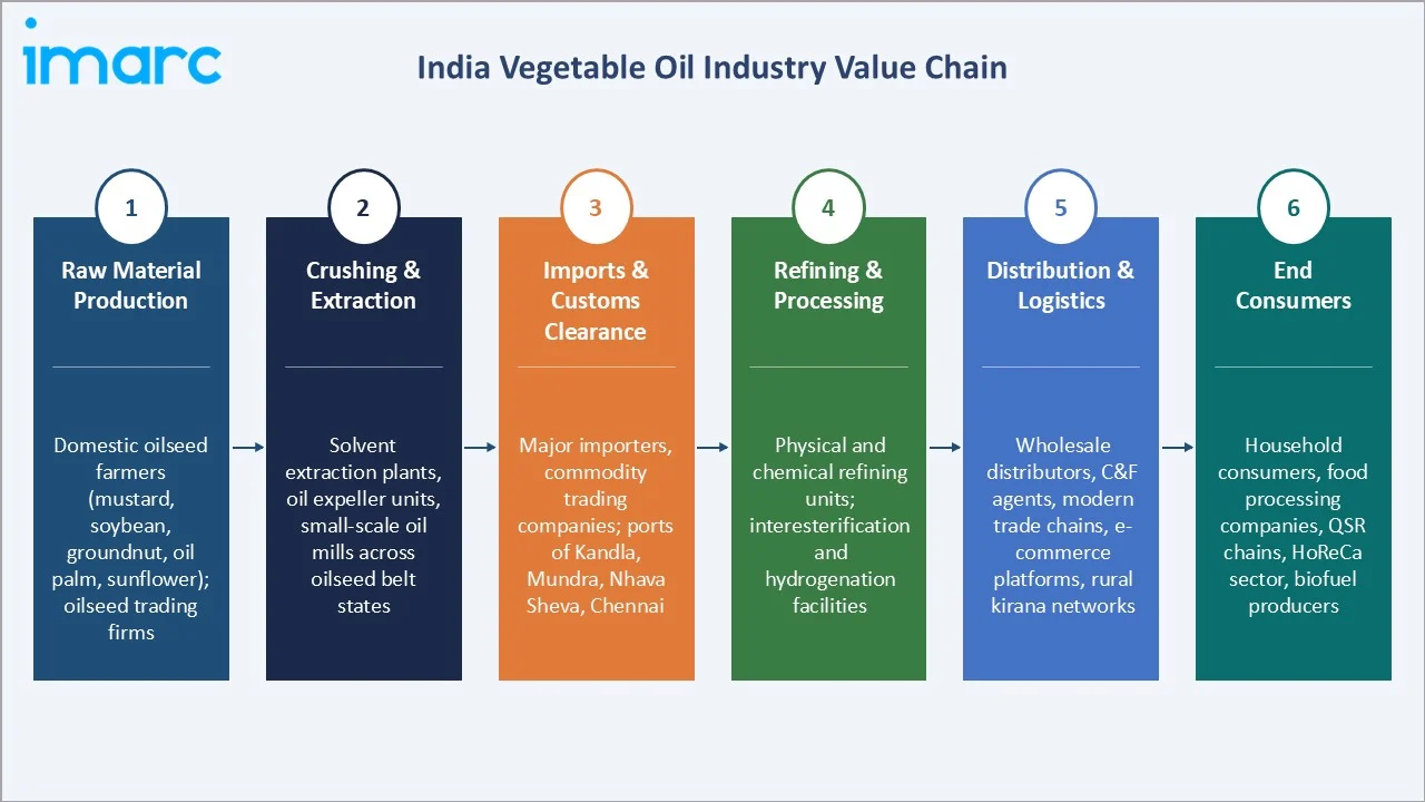 India Vegetable Oil Market Industry Value Chain