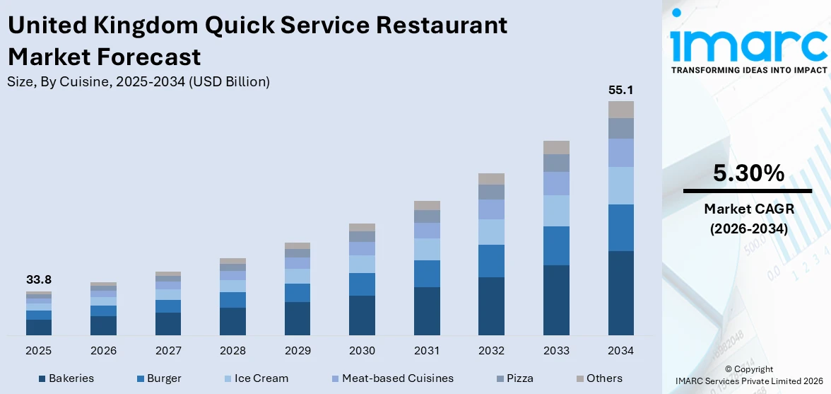 United Kingdom Quick Service Restaurant Market Size