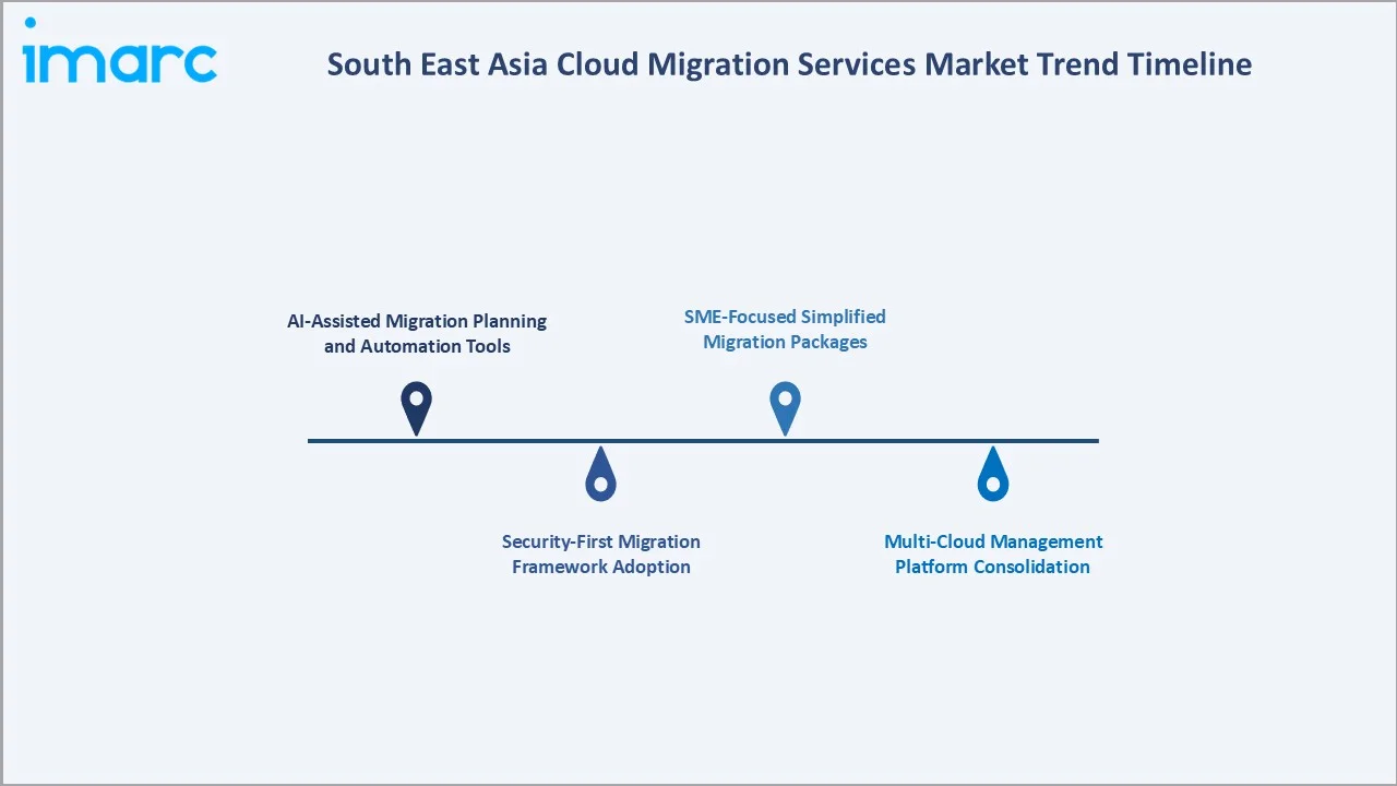 South East Asia Cloud Migration Services Market Trend Timeline