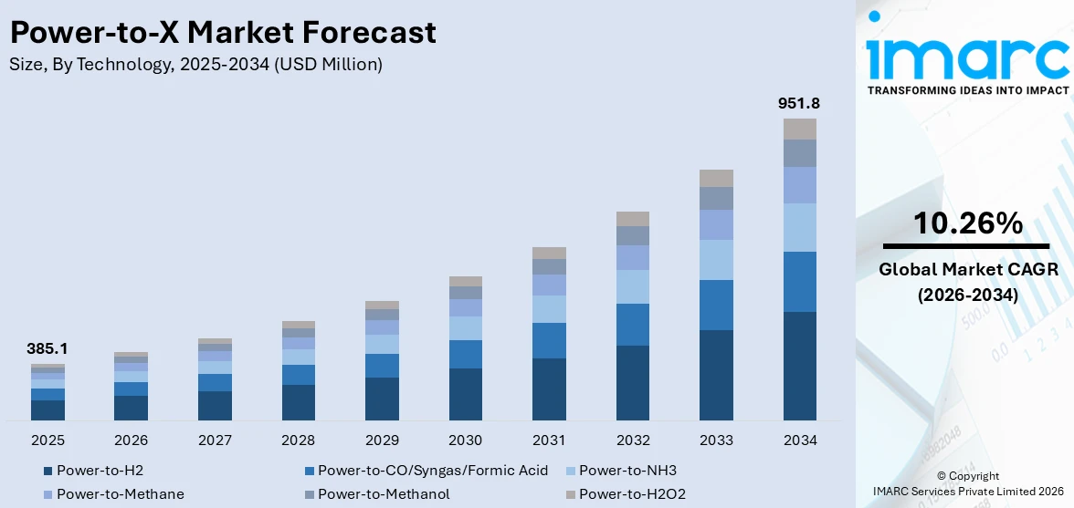 Power-to-X Market Size