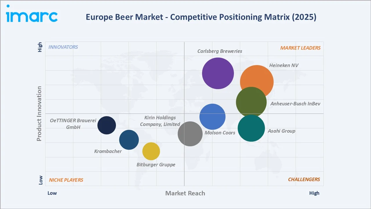 Europe Beer Market By Competitive Landscape