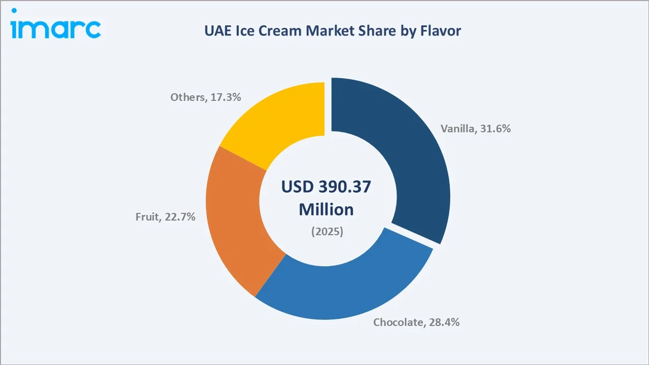 UAE Ice Cream Market By Flavour