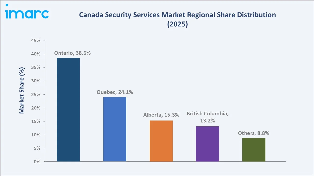 Canada Security Services Market By Region