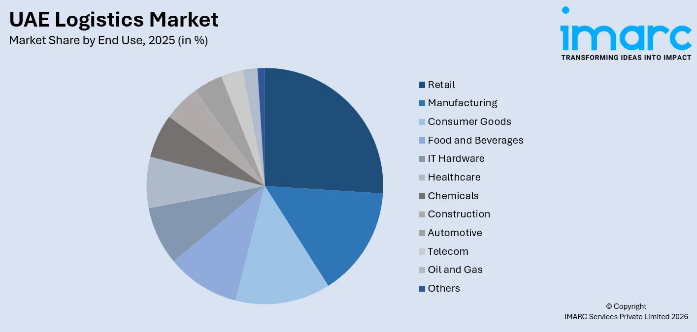 UAE Logistics Market By End Use