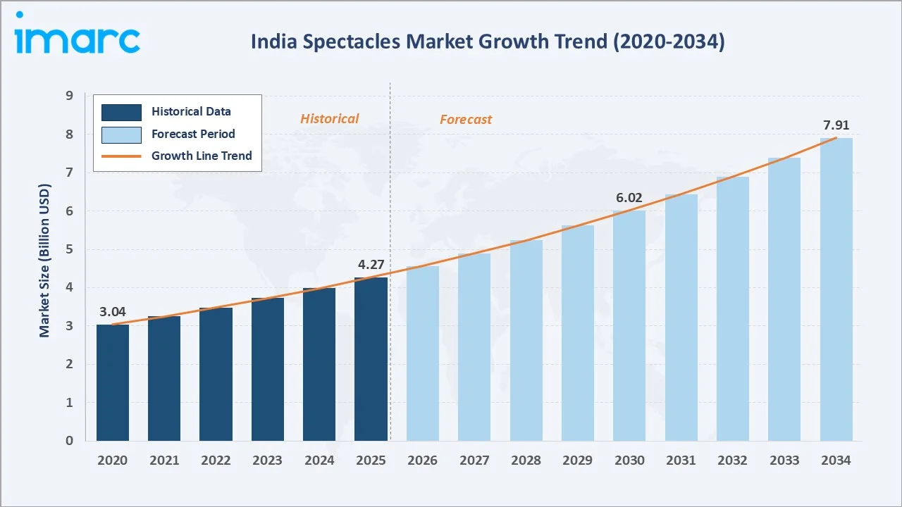 India Spectacles Market Growth Trend