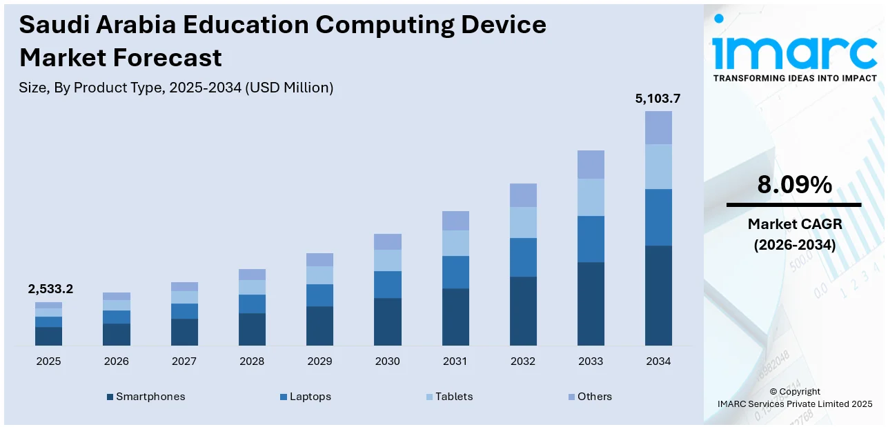 Saudi Arabia Education Computing Devices Market Size