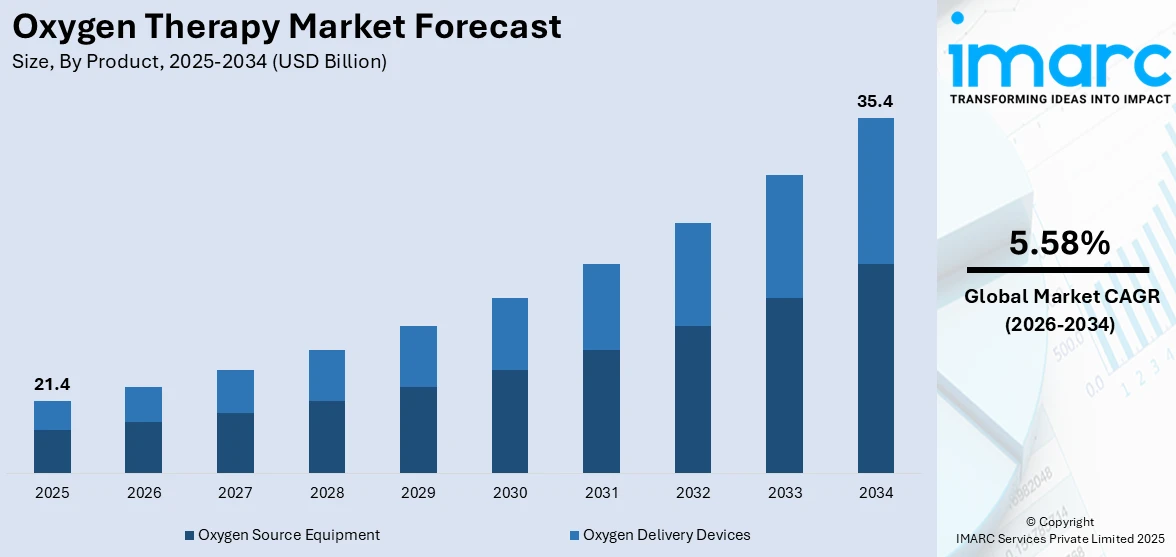 Oxygen Therapy Market Size