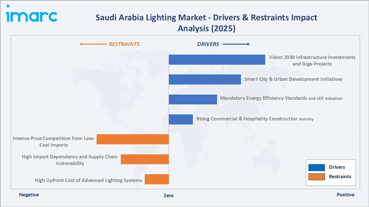 Saudi Arabia Lighting Market Drivers & Restraints