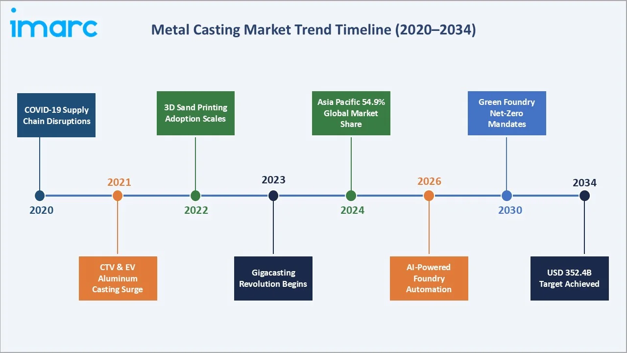 Metal Casting Market Trend Timeline