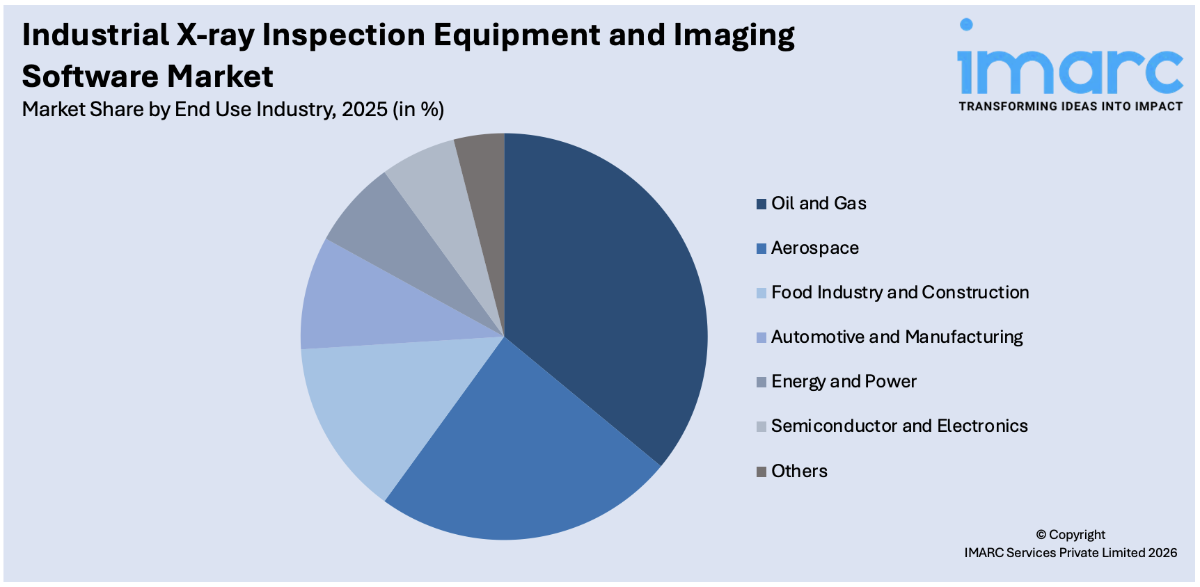Industrial X-ray Inspection Equipment and Imaging Software Market By End Use Industry