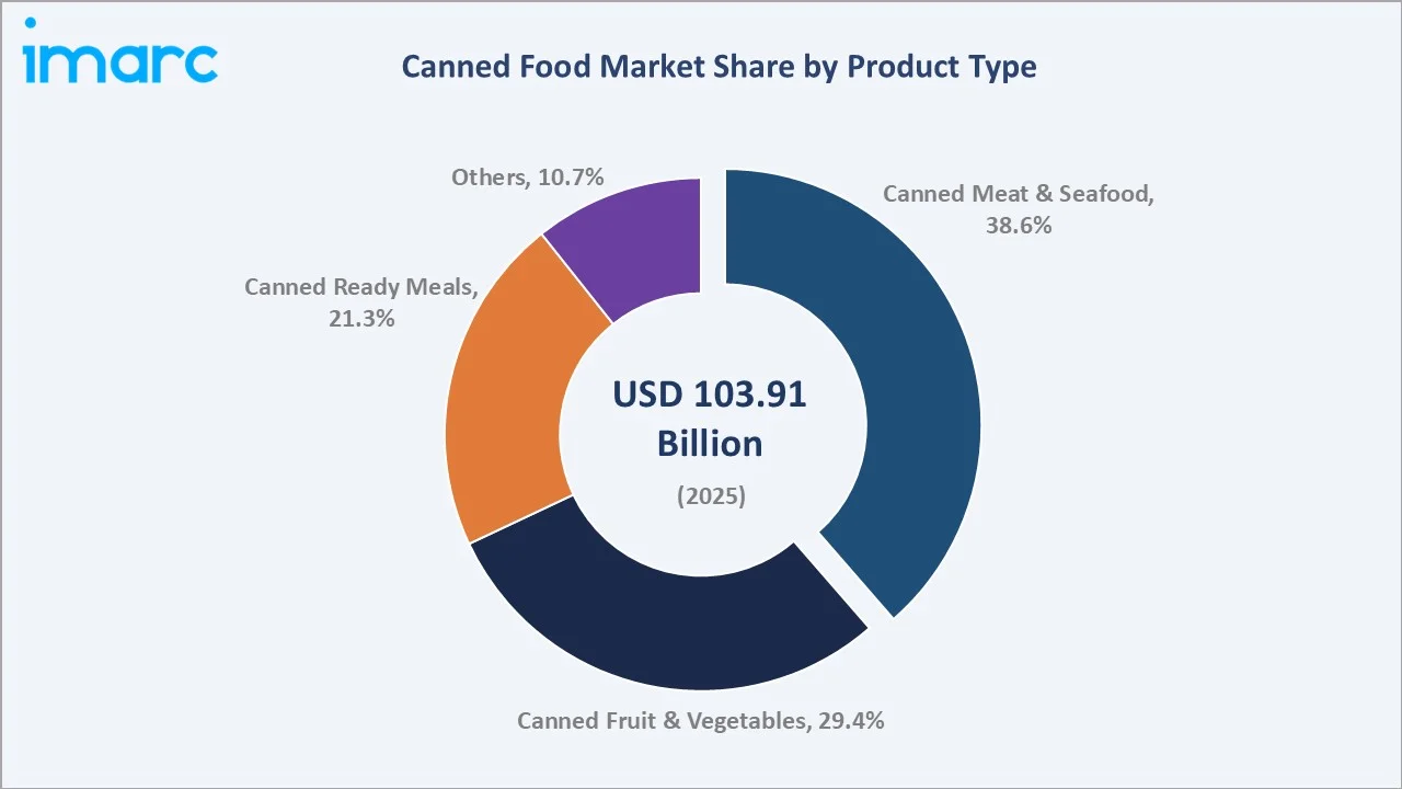 Canned Food Market By Product Type