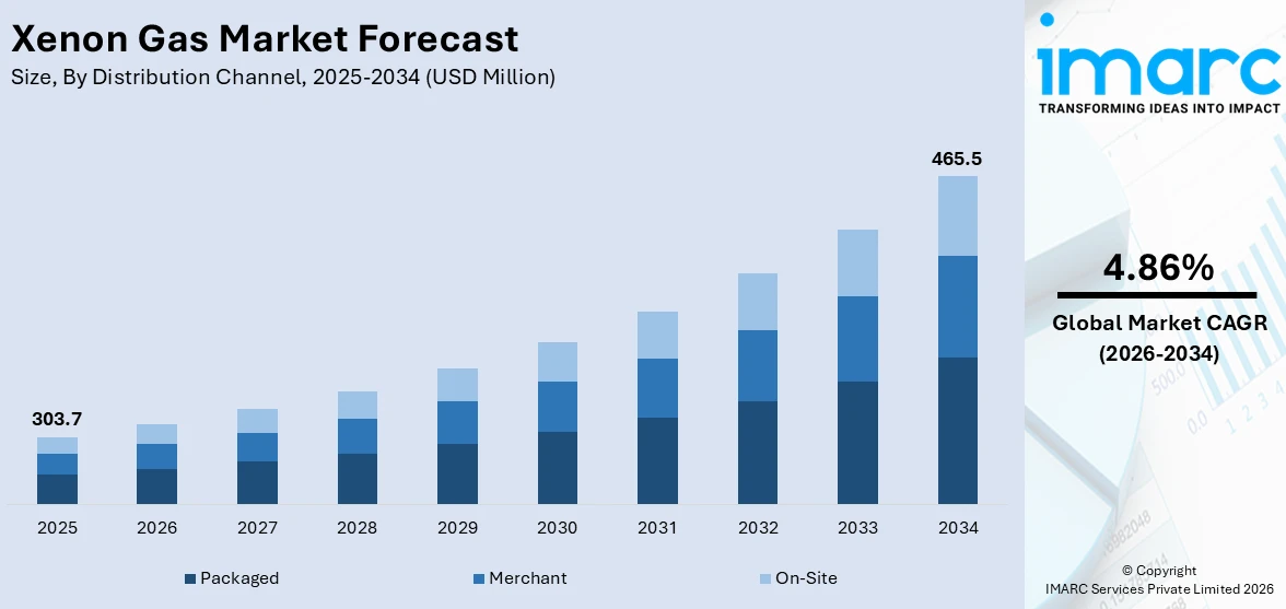 Xenon Gas Market Size