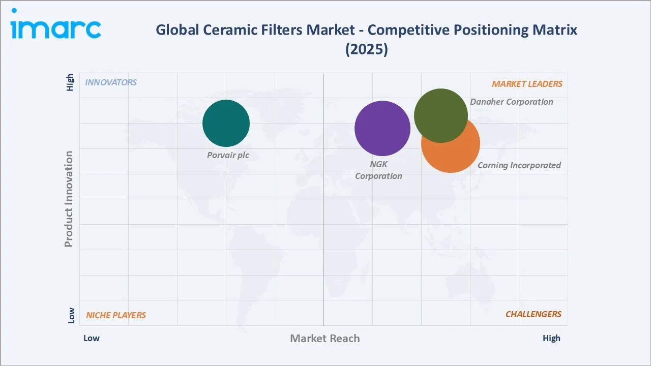 Ceramic Filters Market By Competitive Positioning Matrix