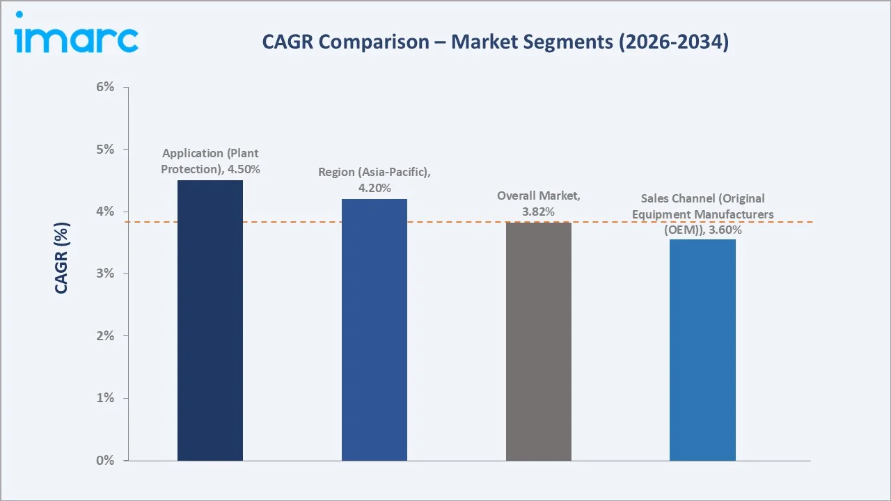 Agriculture Equipment Market CAGR Comparison