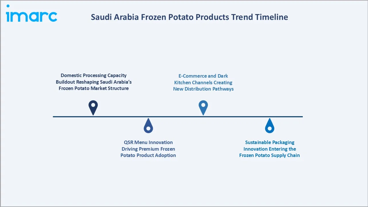 Saudi Arabia Frozen Potato Products Market Trend Timeline