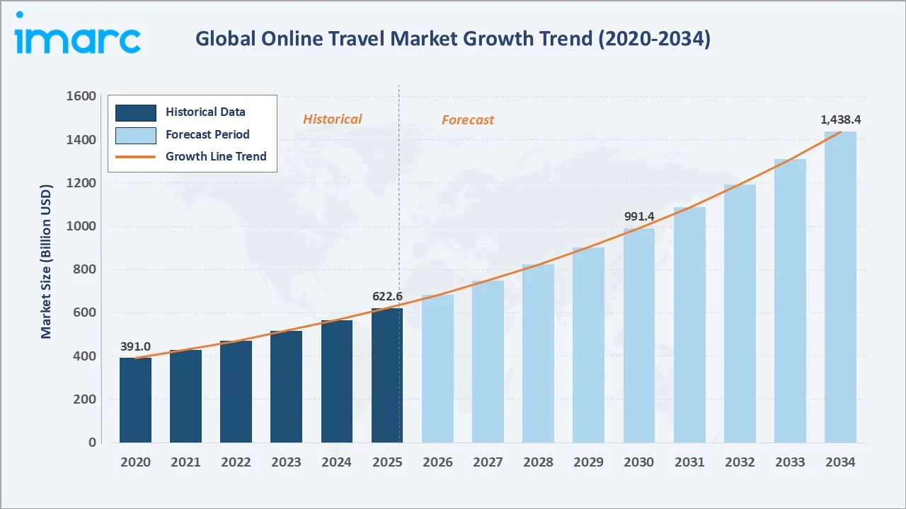 Online Travel Market Growth Trend