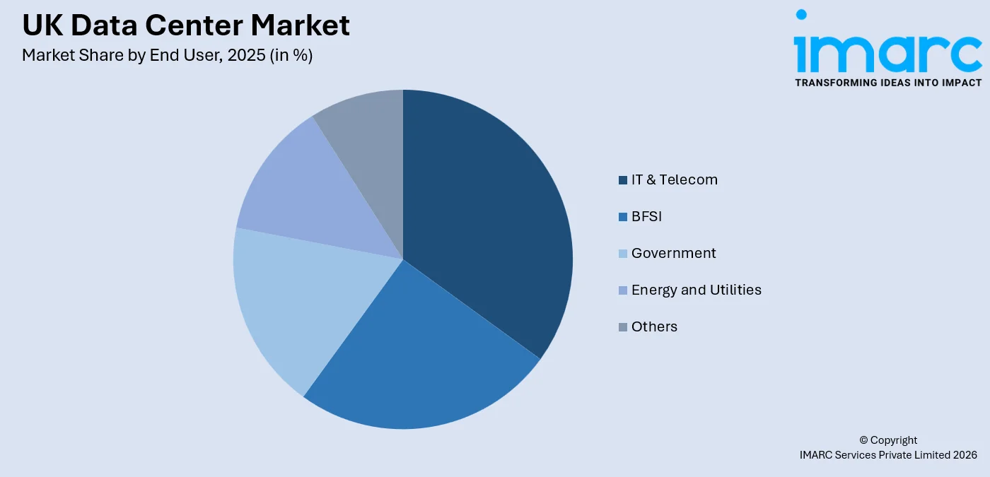 UK Data Center Market By End User