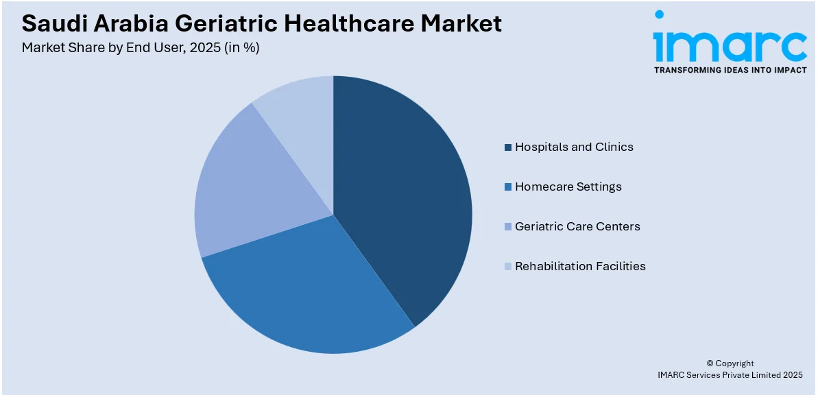 Saudi Arabia Geriatric Healthcare Market by End User