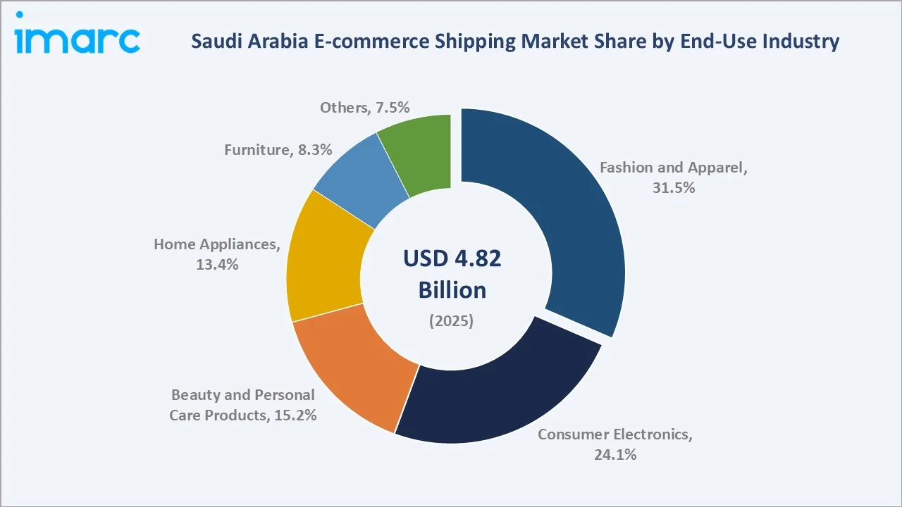 Saudi Arabia E-commerce Shipping Market By End-Use Industry