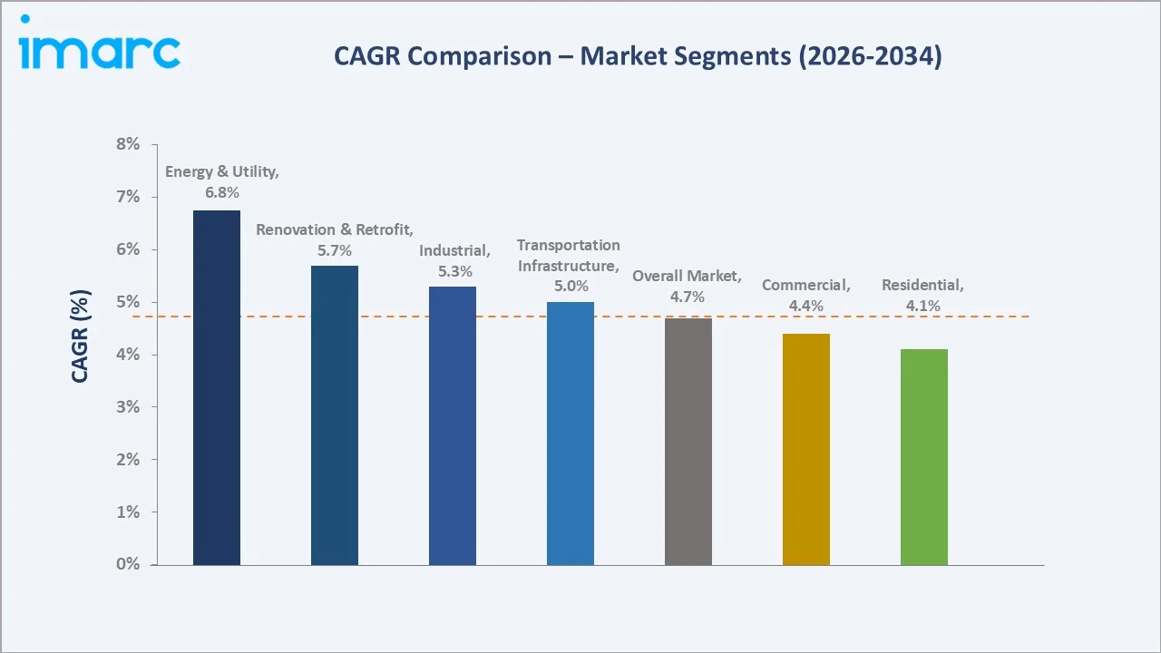Europe Construction Market CAGR Comparison