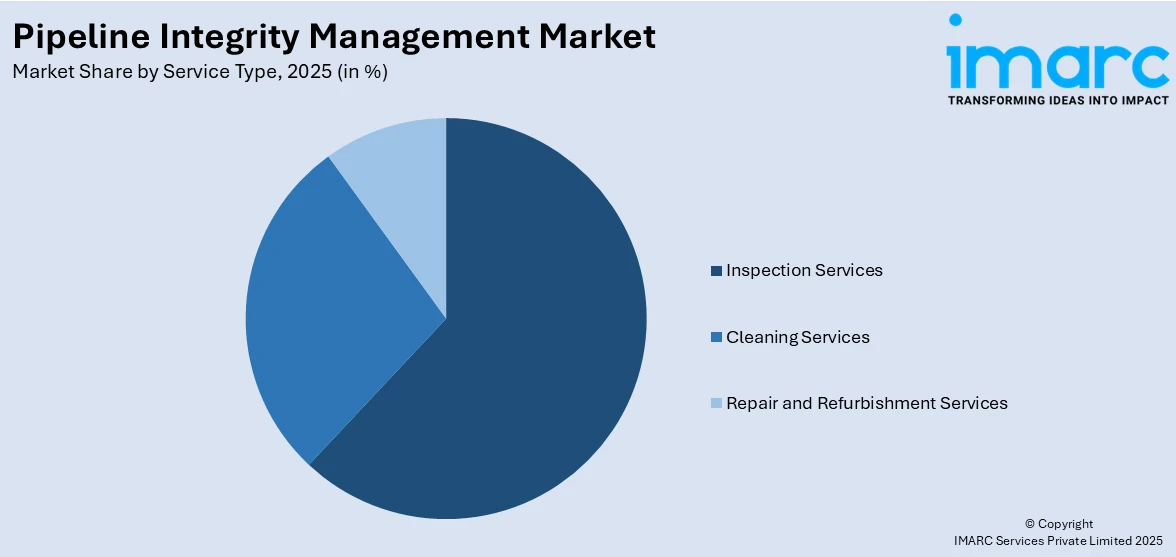 Pipeline Integrity Management Market By Service Type