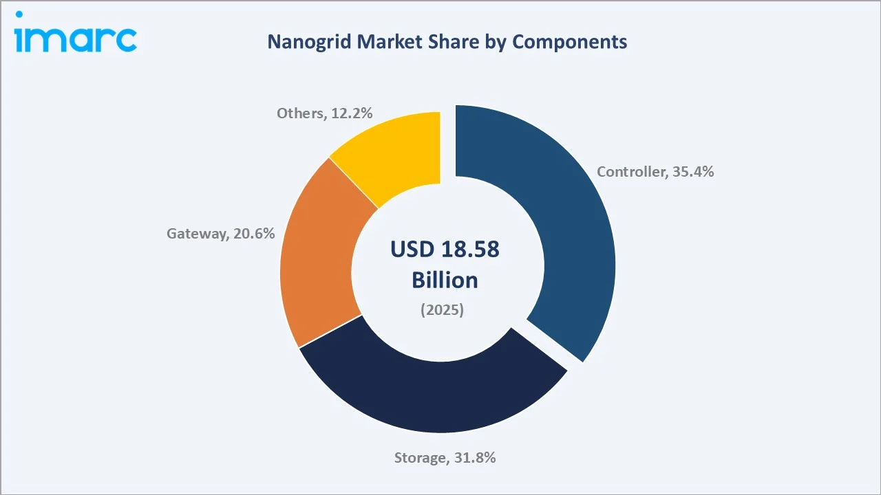 Nanogrid Market By Components