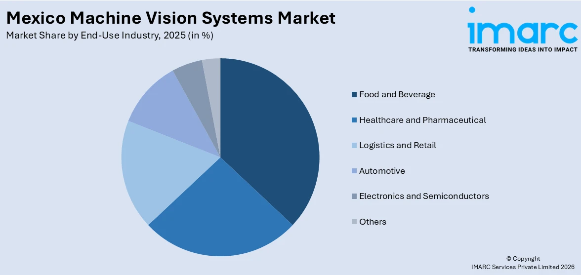 Mexico Machine Vision Systems Market By End-Use Industry