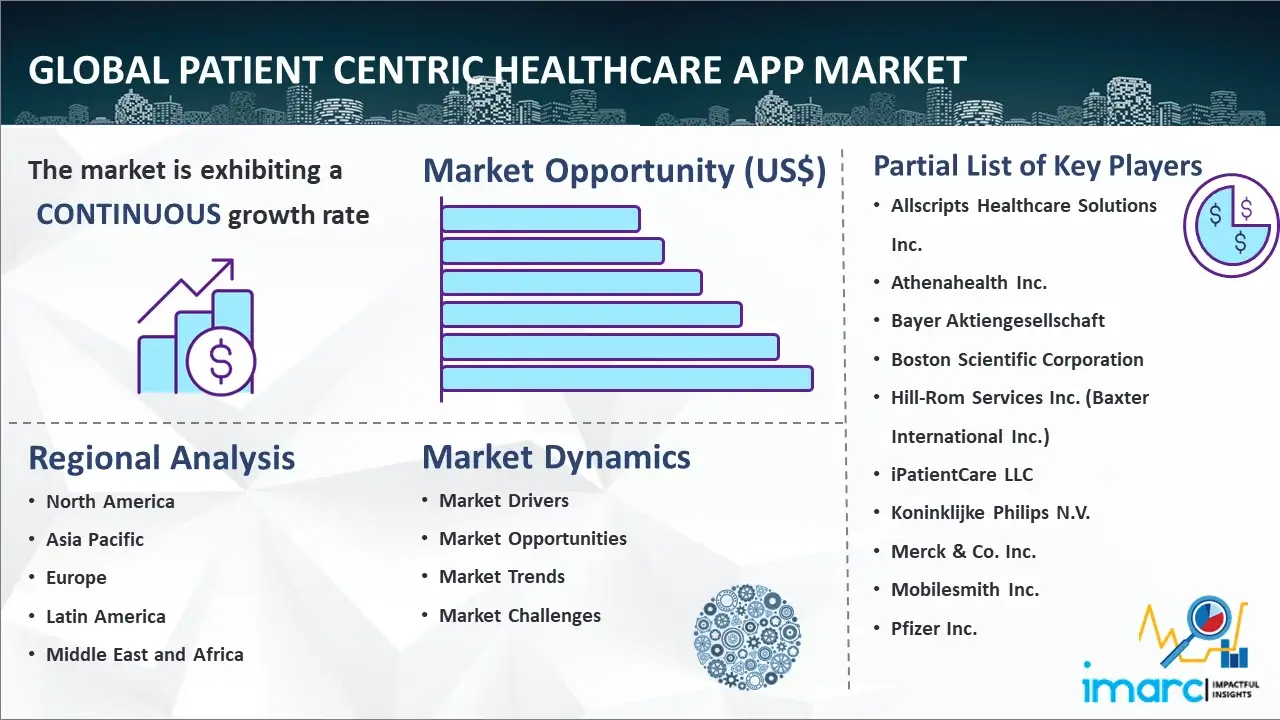 Global Patient Centric Healthcare App Market