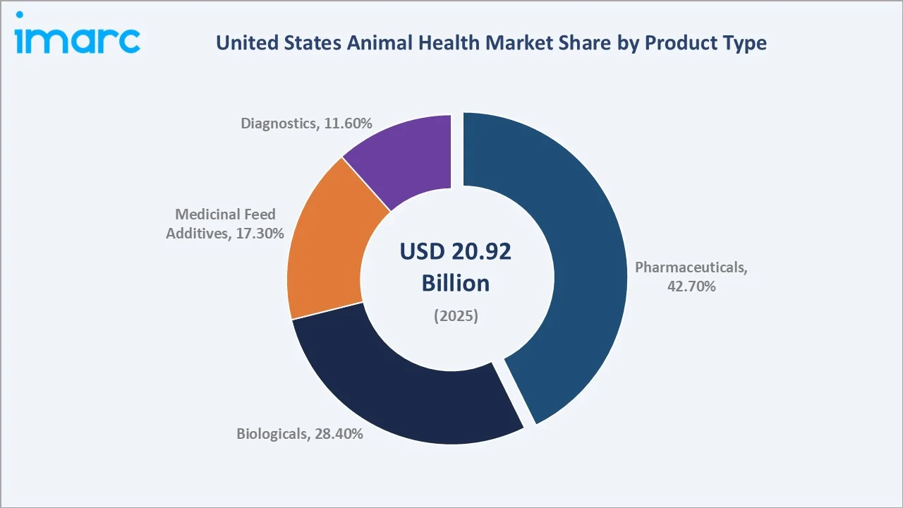 United States Animal Health Market By Product Type
