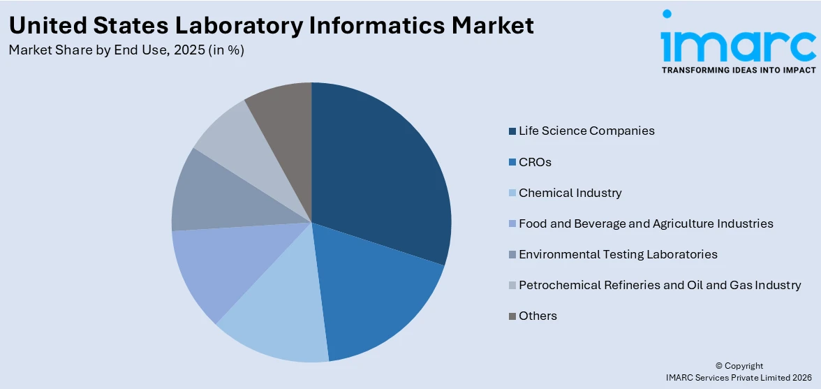 United States Laboratory Informatics Market By End Use