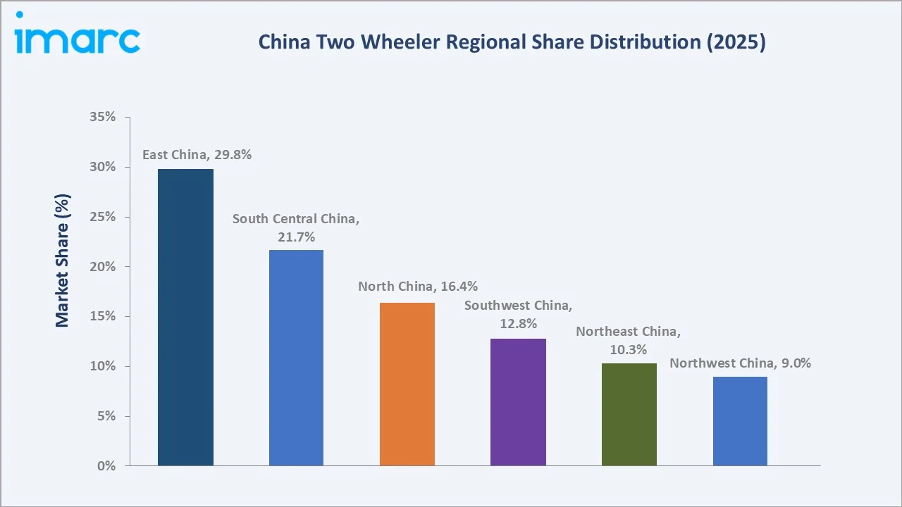 China Two Wheeler Market By Region