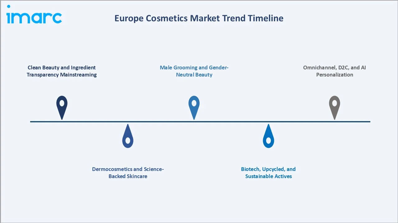 Europe Cosmetics Market Trends