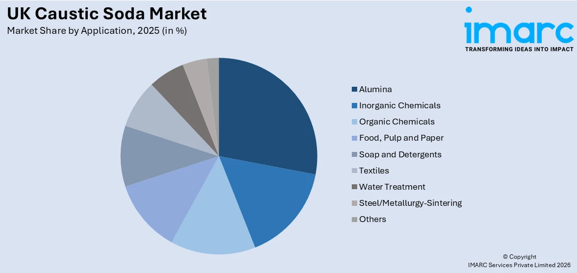 UK Caustic Soda Market By Application