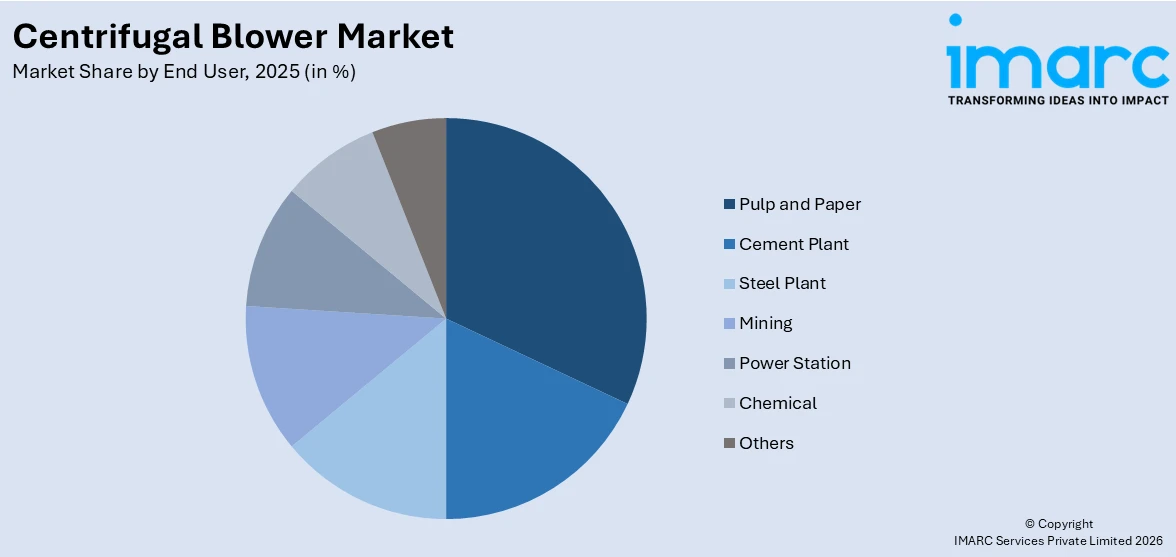Centrifugal Blower Market By End User