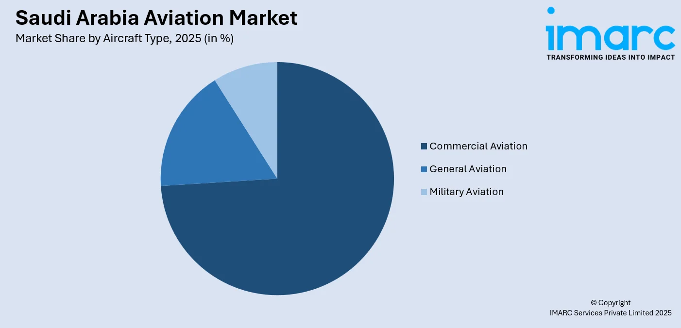 Saudi Arabia Aviation Market Aircraft Type