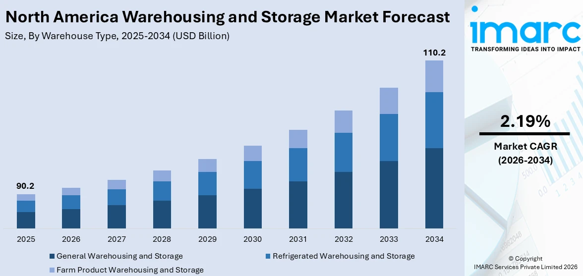 North America Warehousing and Storage Market Size