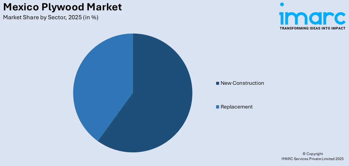 Mexico Plywood Market By Sector